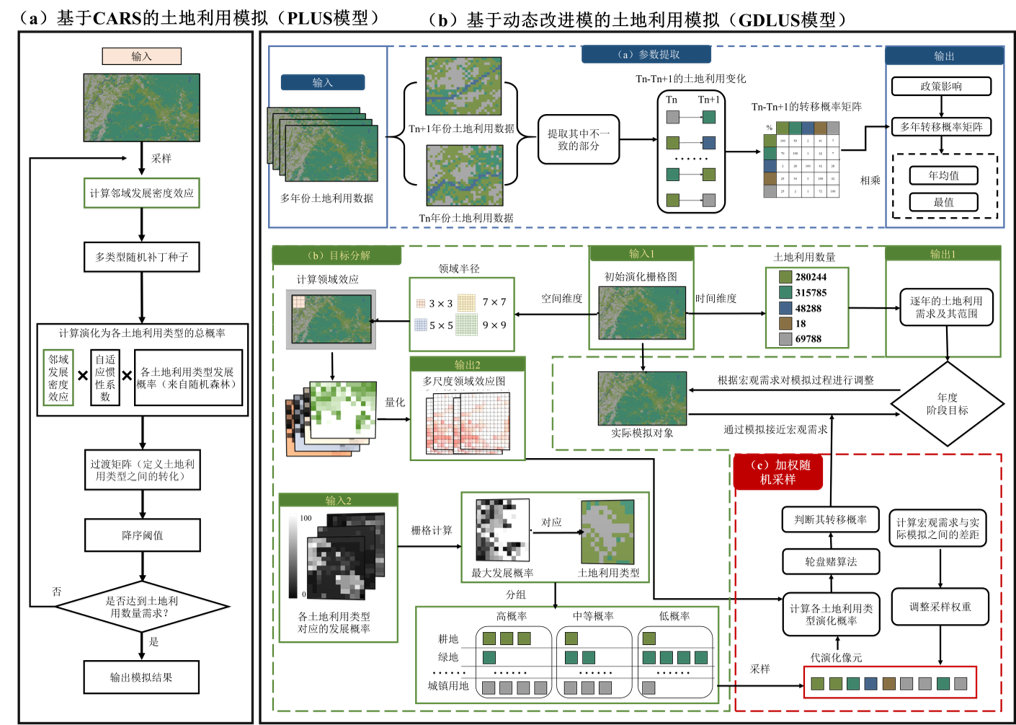 PLUS模型与GDLUS模型流程对比