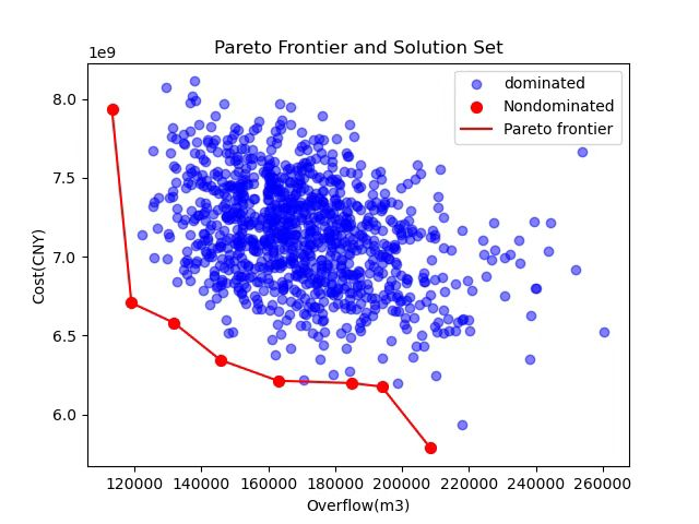 多目标贝叶斯优化结果